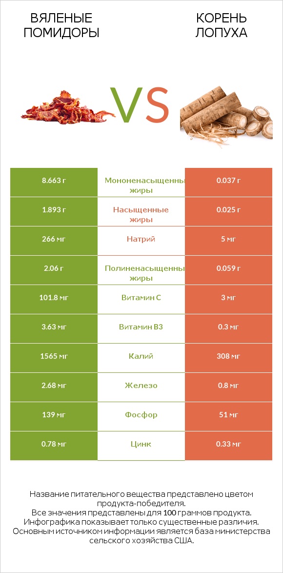 Вяленые помидоры vs Burdock root infographic