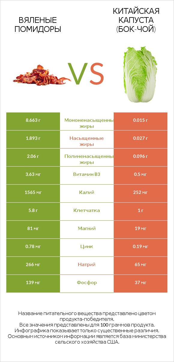 Вяленые помидоры vs Китайская капуста infographic