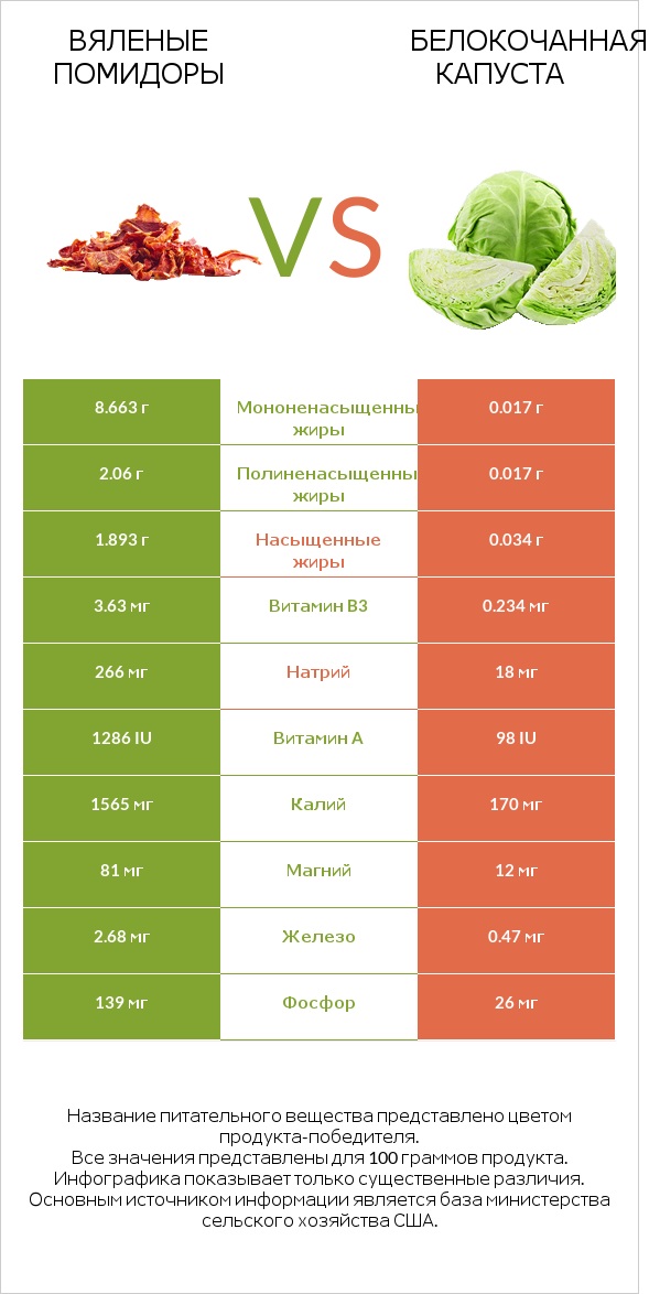 Вяленые помидоры vs Капуста infographic