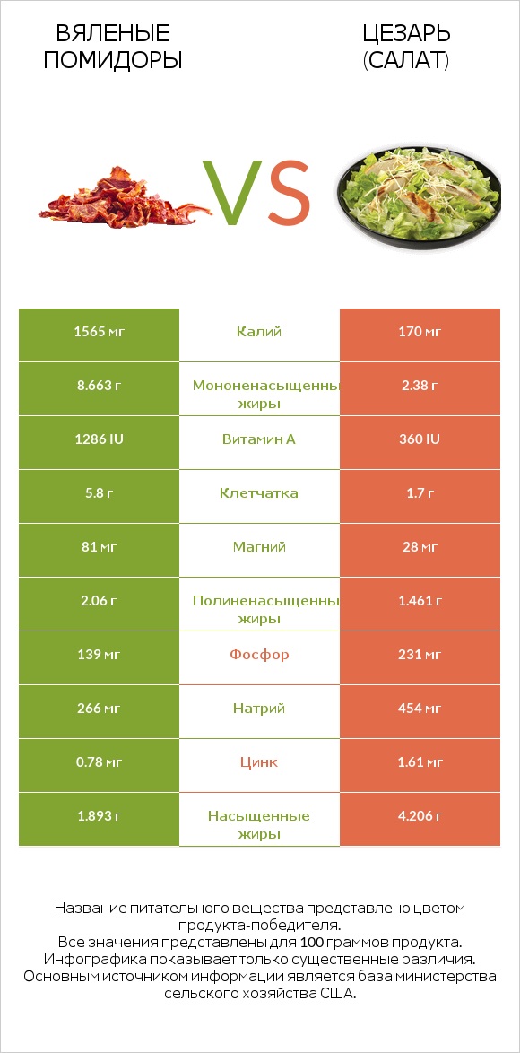 Вяленые помидоры vs Цезарь (салат) infographic