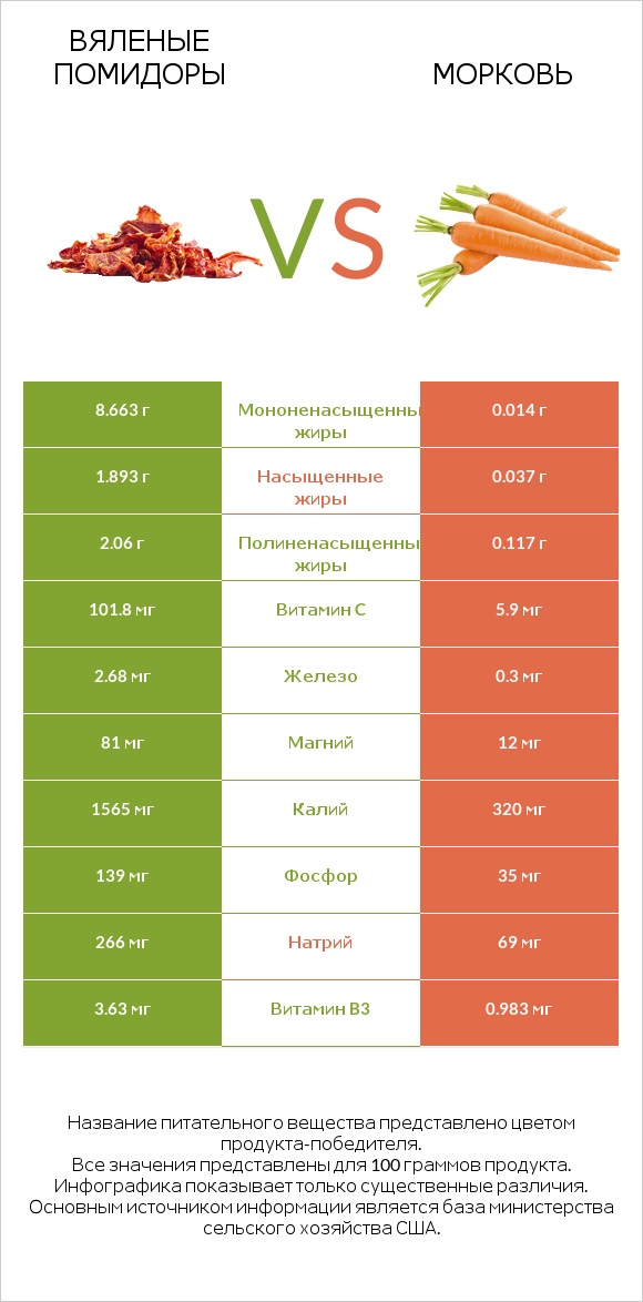 Вяленые помидоры vs Морковь infographic