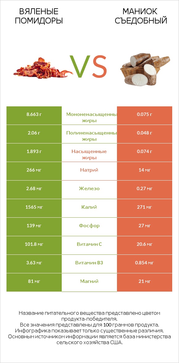 Вяленые помидоры vs Маниок съедобный infographic