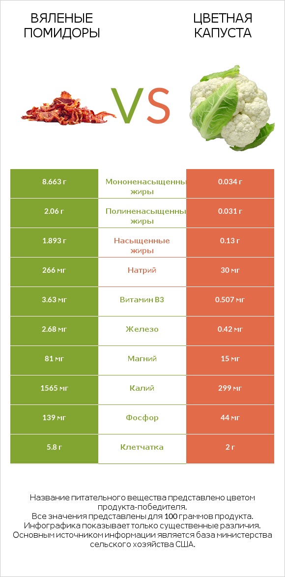 Вяленые помидоры vs Цветная капуста infographic