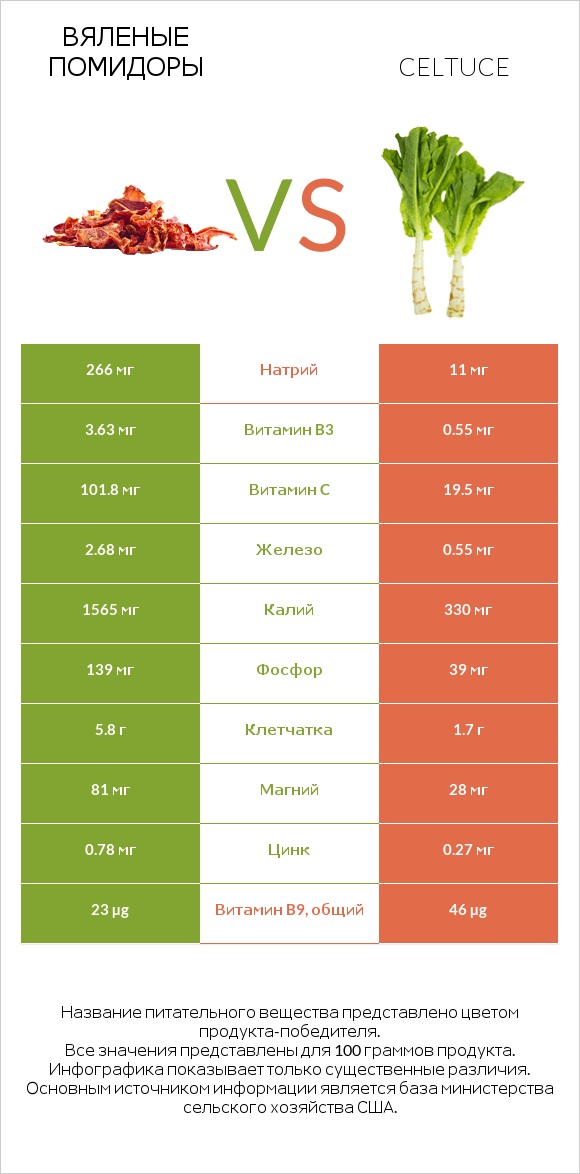 Вяленые помидоры vs Celtuce infographic