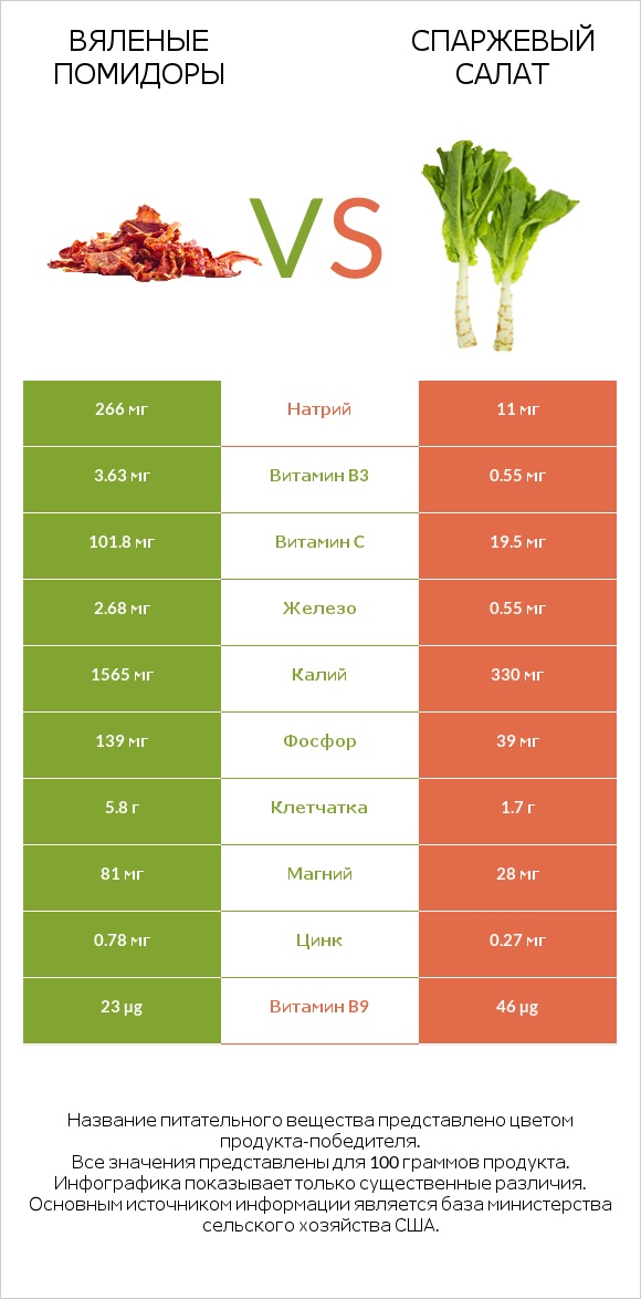 Вяленые помидоры vs Celtuce infographic