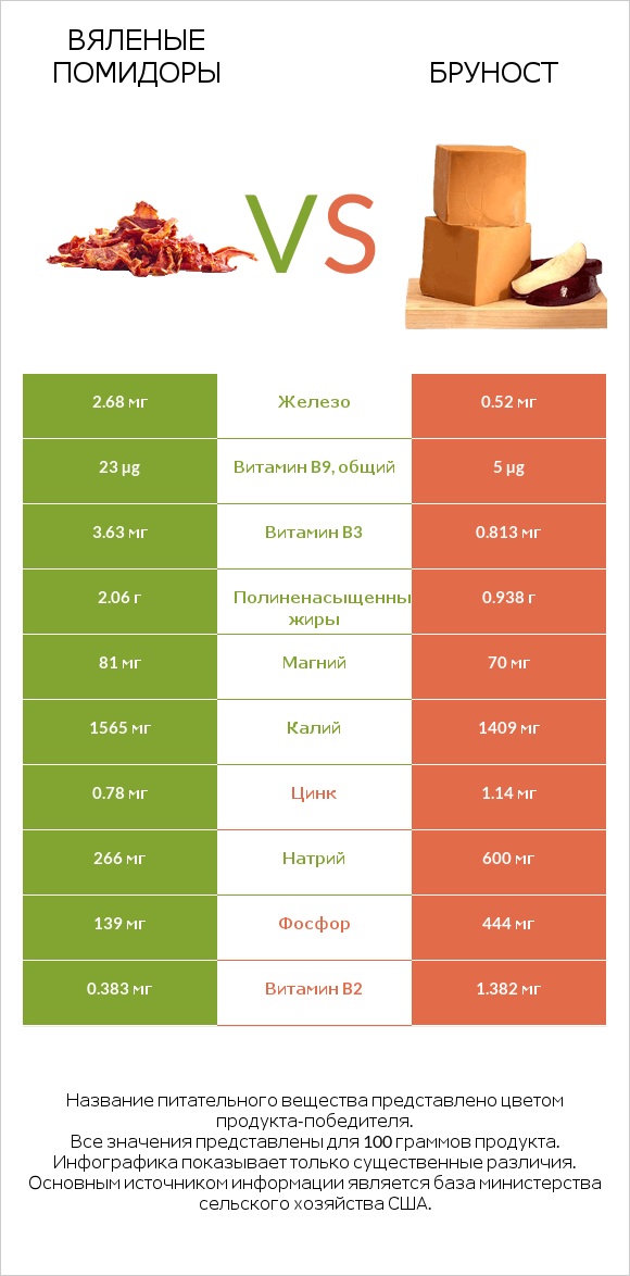 Вяленые помидоры vs Бруност infographic