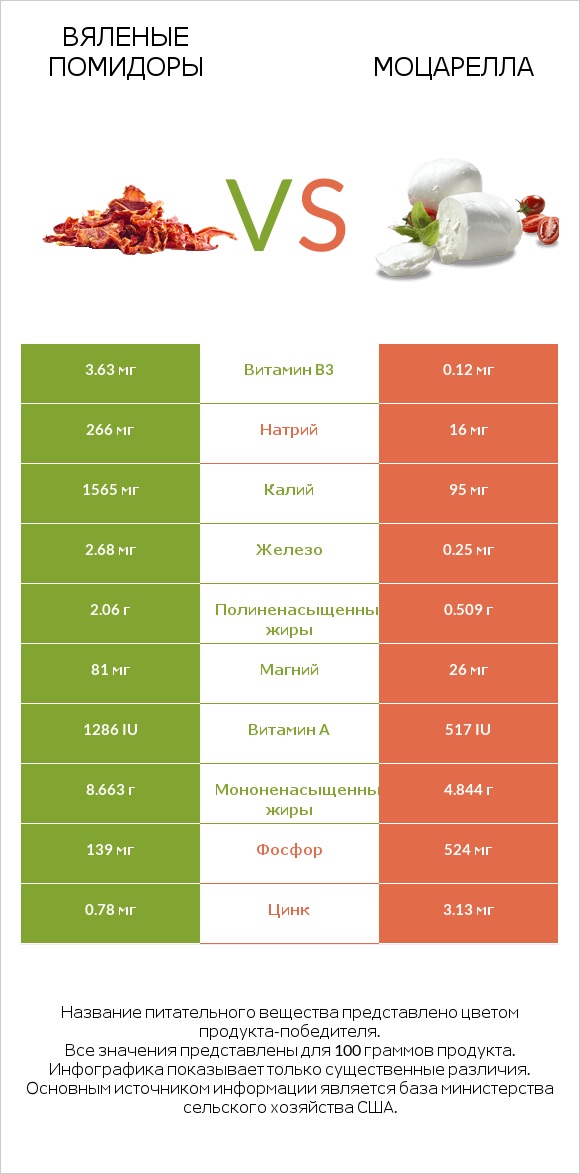 Вяленые помидоры vs Моцарелла infographic