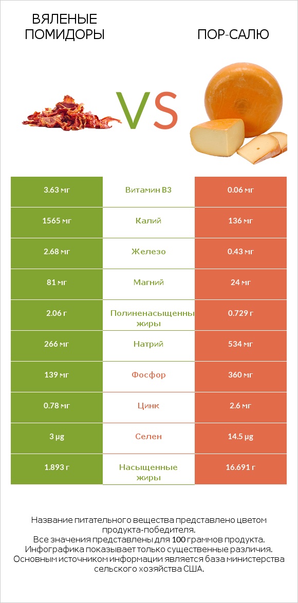 Вяленые помидоры vs Пор-Салю infographic