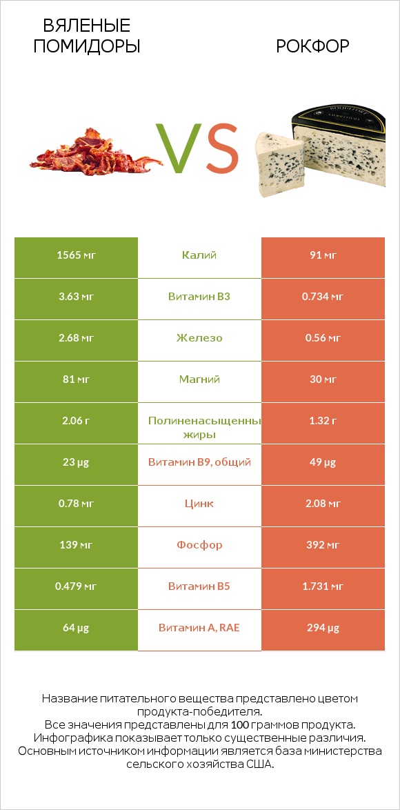 Вяленые помидоры vs Рокфор infographic