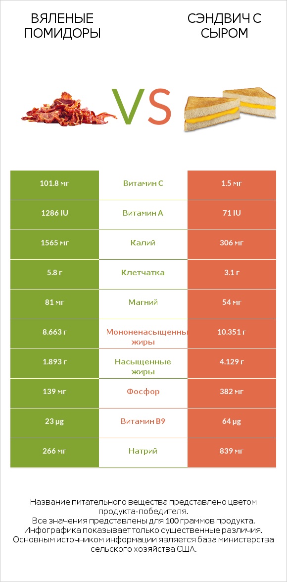 Вяленые помидоры vs Сэндвич с сыром infographic