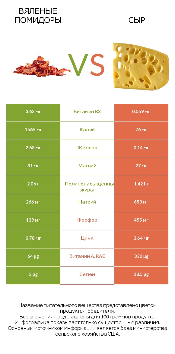 Вяленые помидоры vs Сыр infographic
