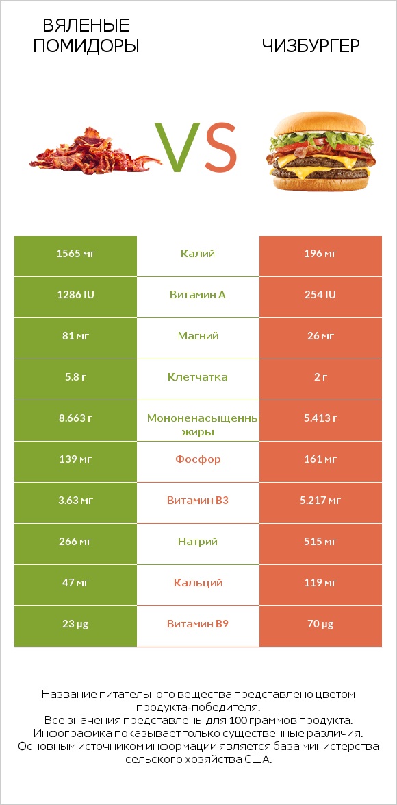 Вяленые помидоры vs Чизбургер infographic