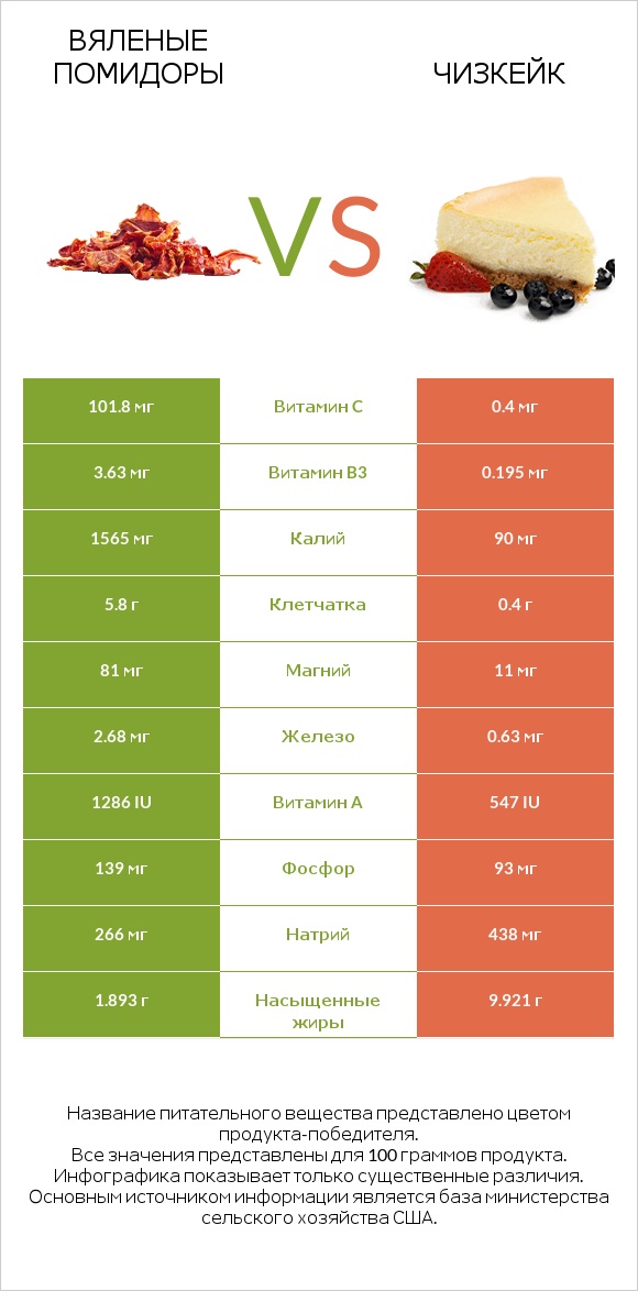 Вяленые помидоры vs Чизкейк infographic