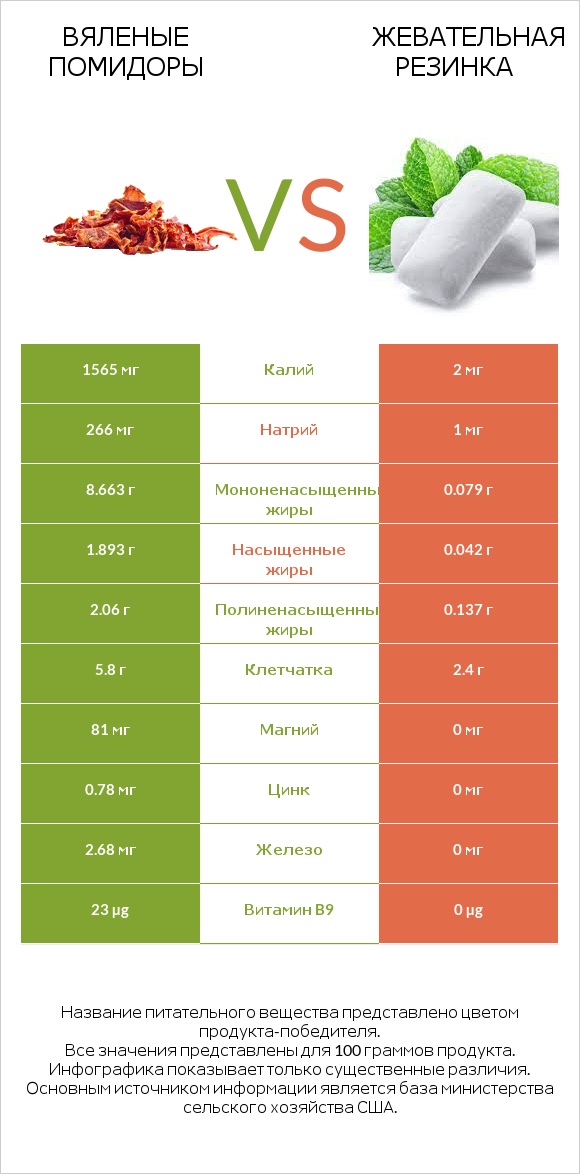 Вяленые помидоры vs Жевательная резинка infographic