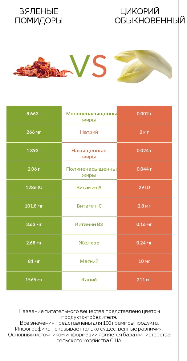 Вяленые помидоры vs Цикорий обыкновенный infographic