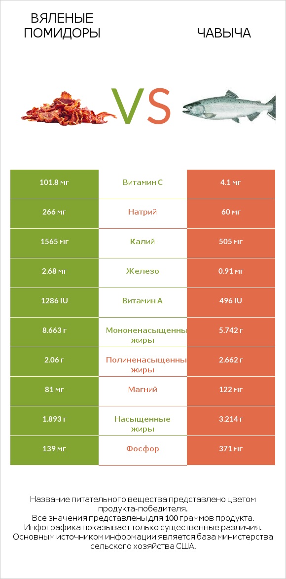 Вяленые помидоры vs Чавыча infographic