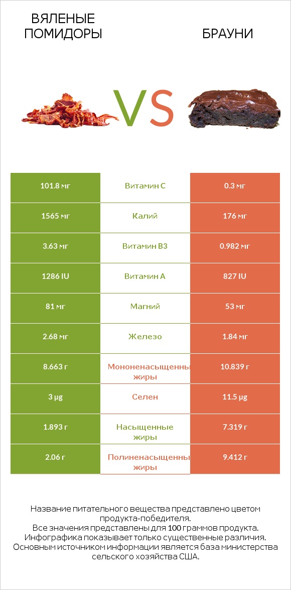 Вяленые помидоры vs Брауни infographic