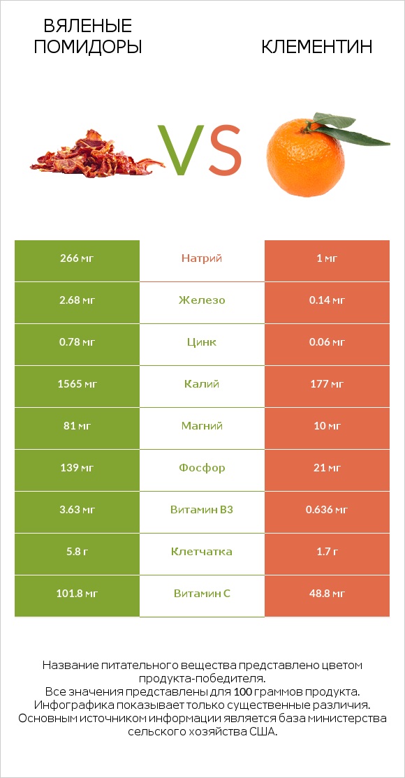 Вяленые помидоры vs Клементин infographic