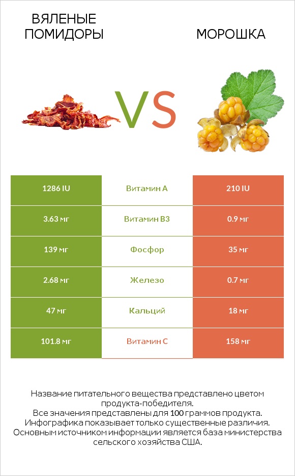 Вяленые помидоры vs Морошка infographic