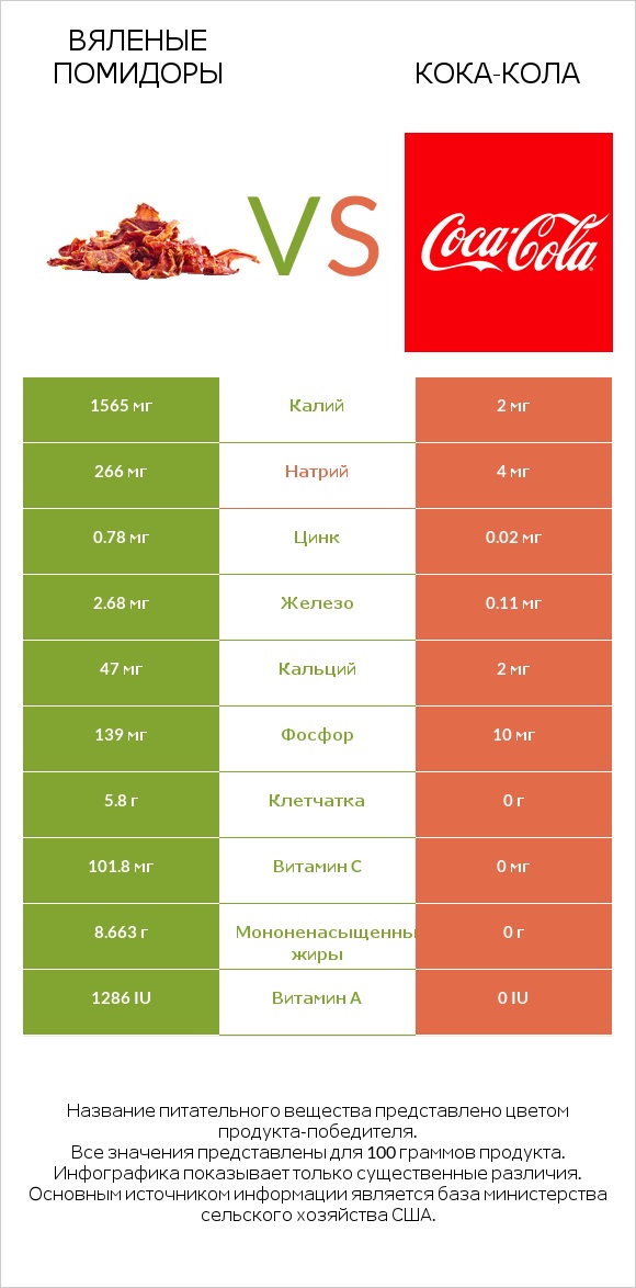 Вяленые помидоры vs Кока-Кола infographic