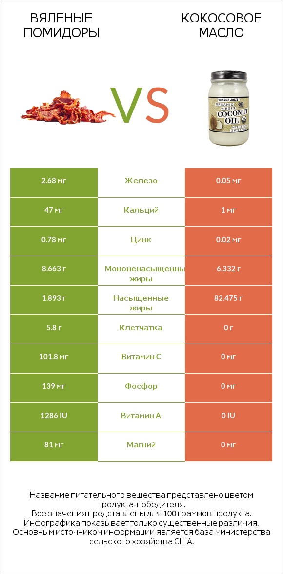 Вяленые помидоры vs Кокосовое масло infographic