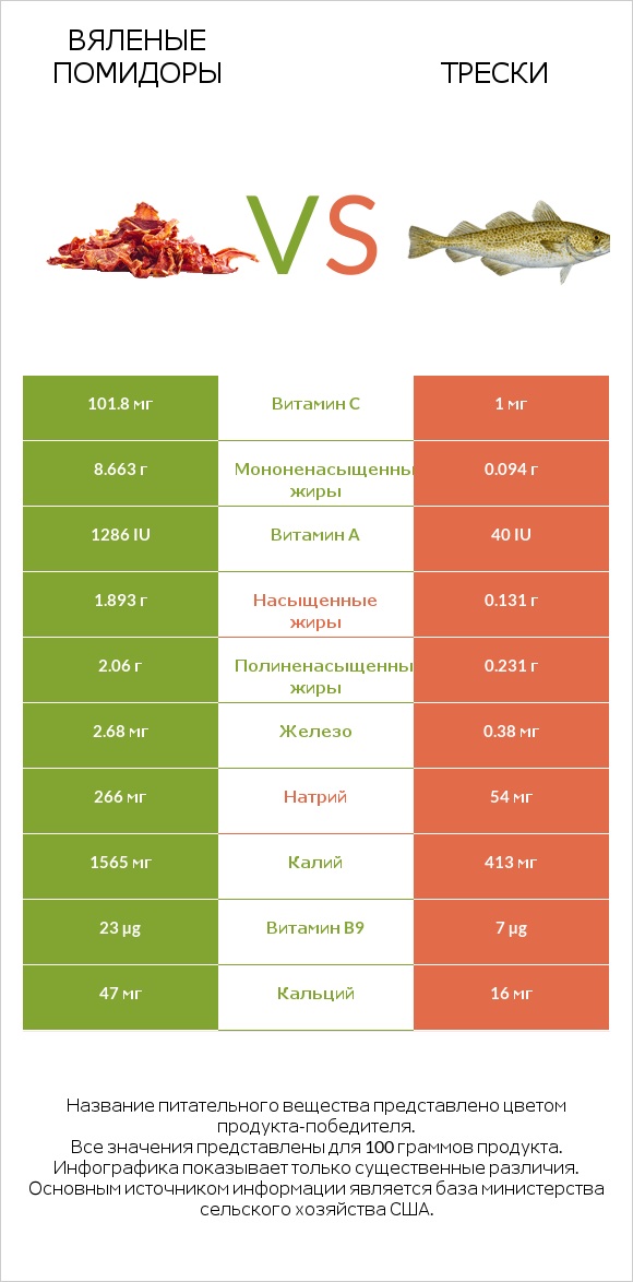 Вяленые помидоры vs Трески infographic