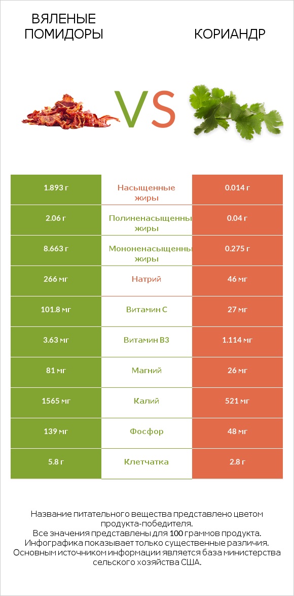 Вяленые помидоры vs Кориандр infographic