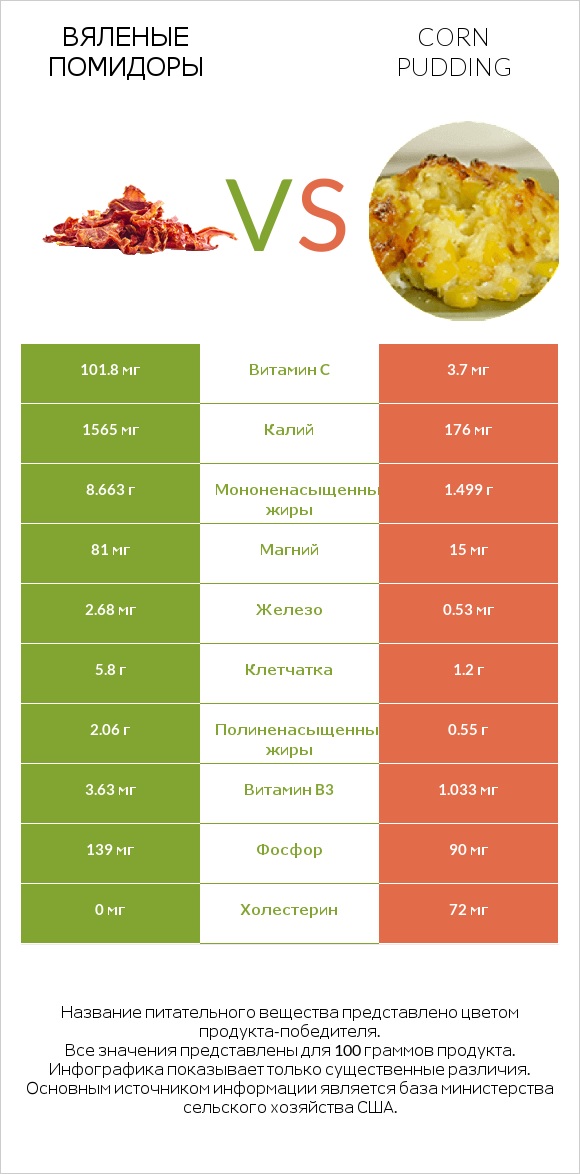 Вяленые помидоры vs Corn pudding infographic