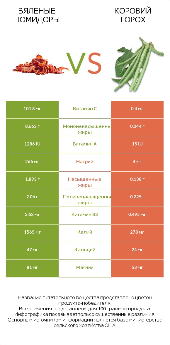 Вяленые помидоры vs Коровий горох infographic