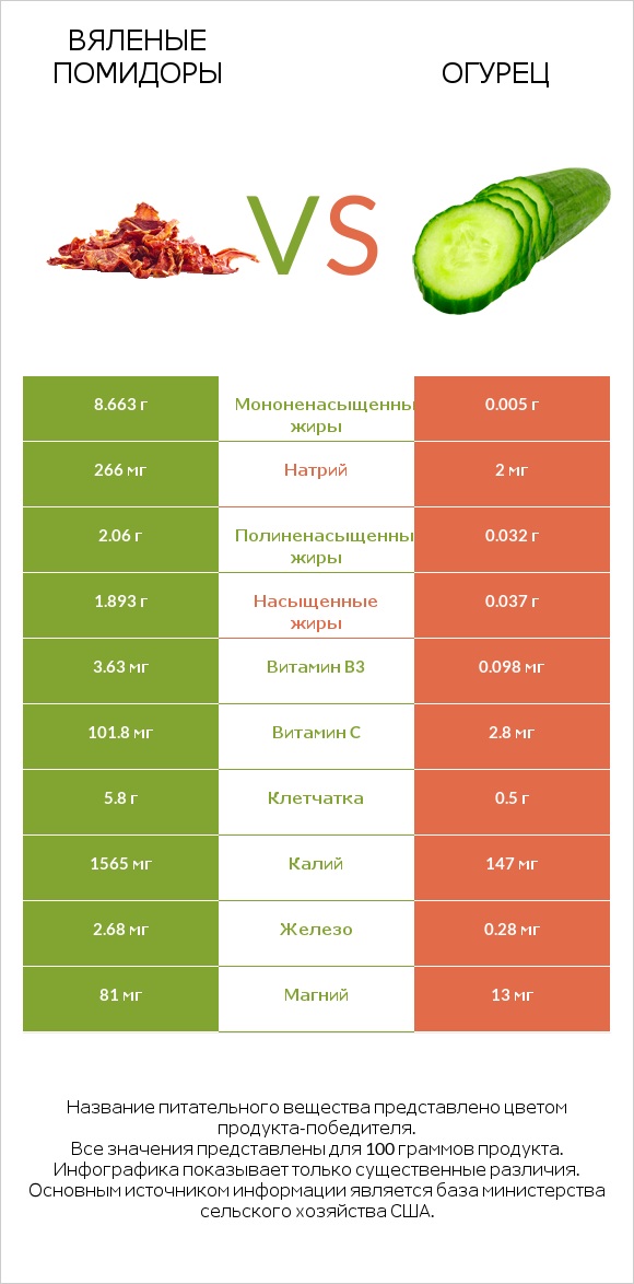 Вяленые помидоры vs Огурец infographic