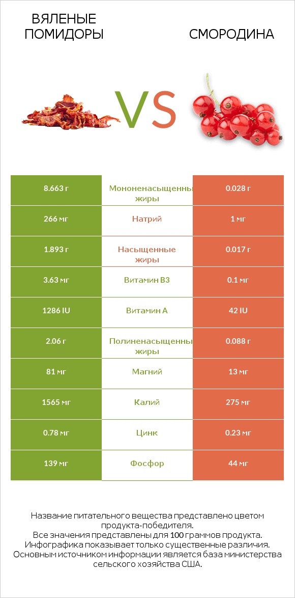 Вяленые помидоры vs Смородина infographic