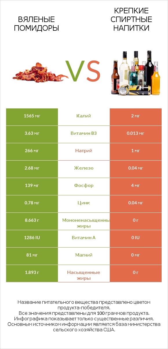 Вяленые помидоры vs Крепкие спиртные напитки infographic