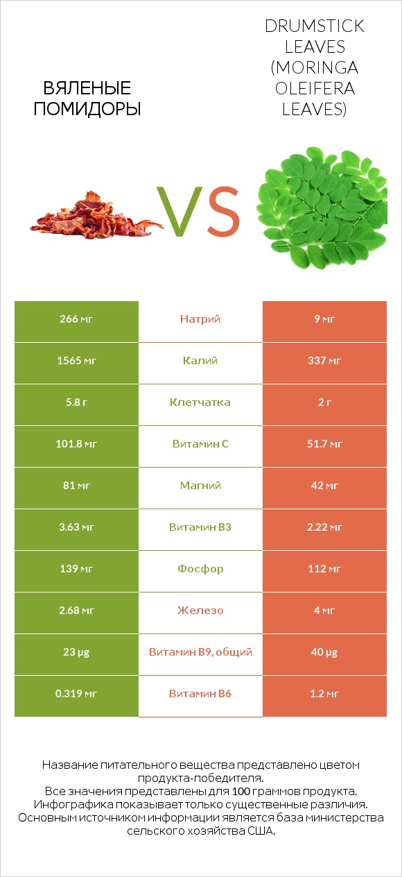 Вяленые помидоры vs Drumstick leaves infographic