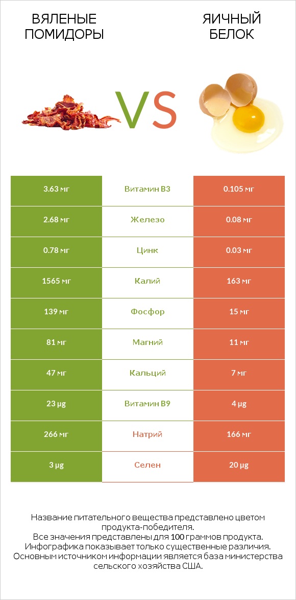 Вяленые помидоры vs Яичный белок infographic