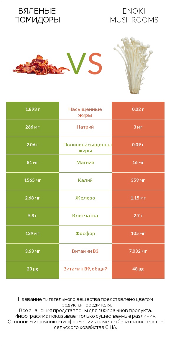 Вяленые помидоры vs Enoki mushrooms infographic