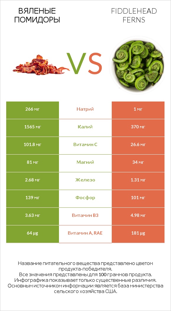 Вяленые помидоры vs Fiddlehead ferns infographic