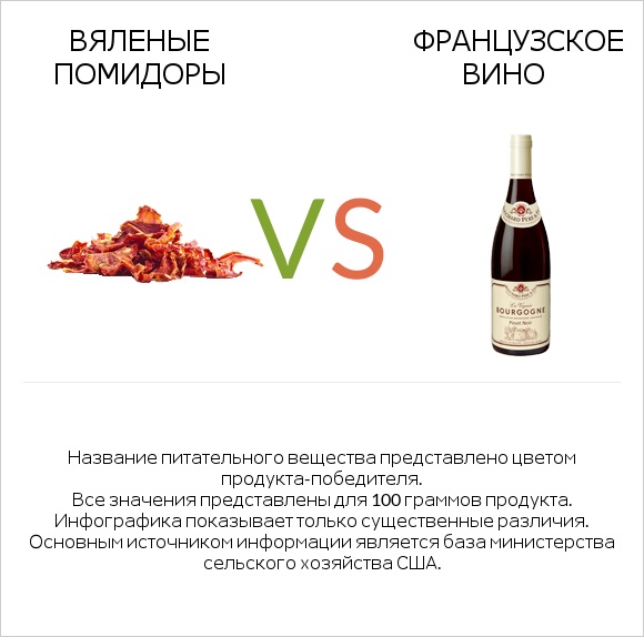 Вяленые помидоры vs Французское вино infographic