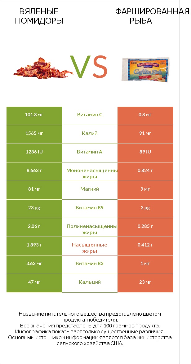 Вяленые помидоры vs Фаршированная рыба infographic