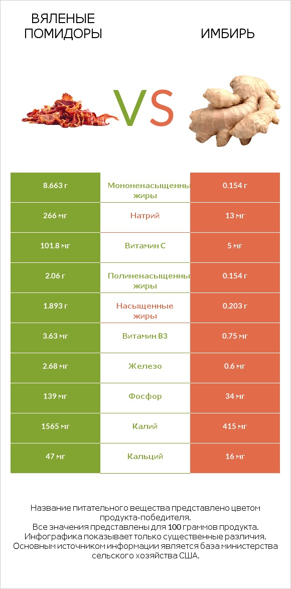 Вяленые помидоры vs Имбирь infographic