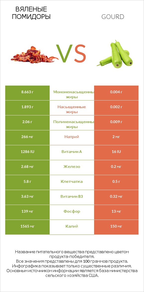 Вяленые помидоры vs Gourd infographic