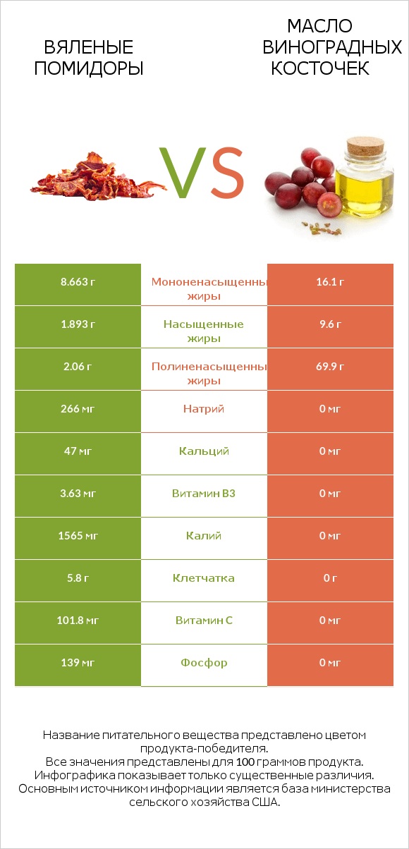 Вяленые помидоры vs Масло виноградных косточек infographic