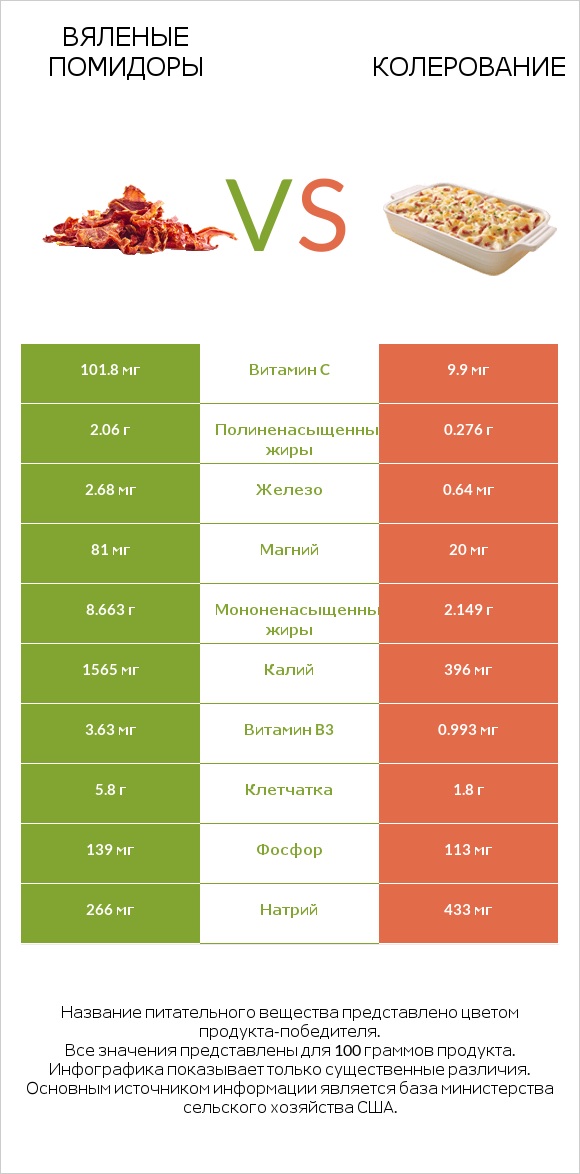 Вяленые помидоры vs Колерование infographic