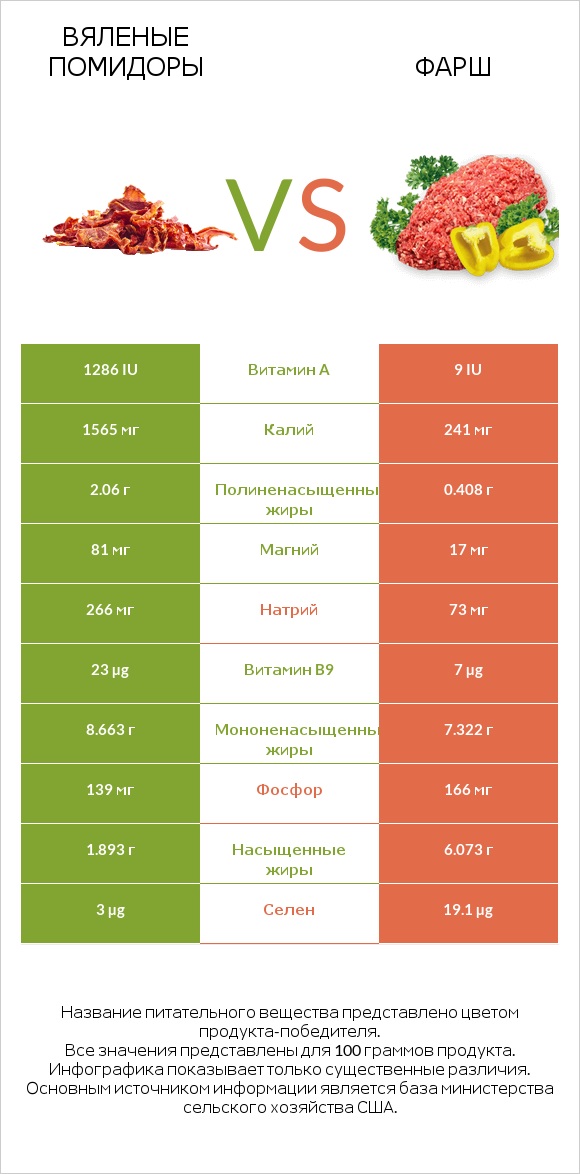Вяленые помидоры vs Фарш infographic