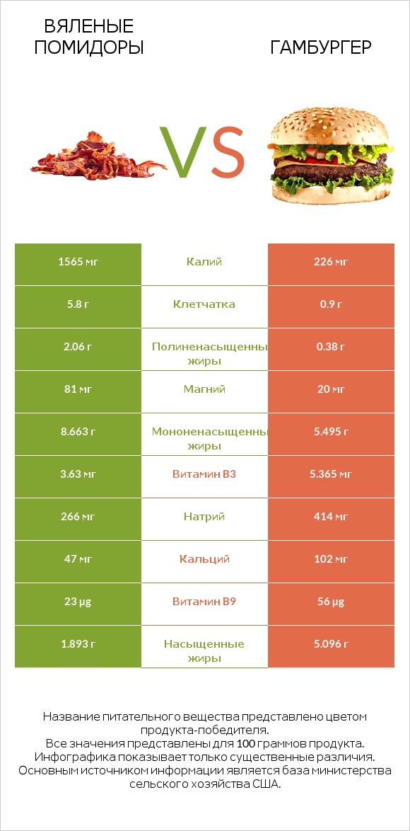 Вяленые помидоры vs Гамбургер infographic