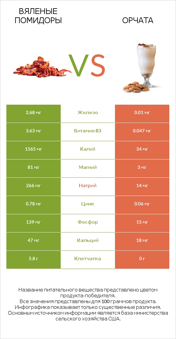 Вяленые помидоры vs Орчата infographic