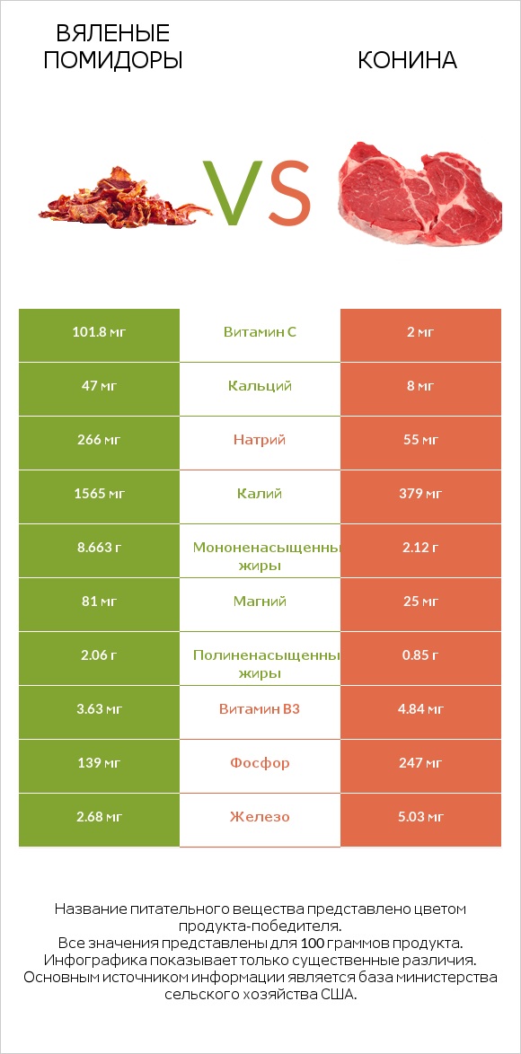 Вяленые помидоры vs Конина infographic