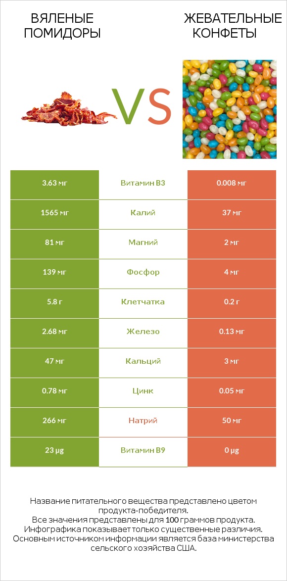 Вяленые помидоры vs Жевательные конфеты infographic