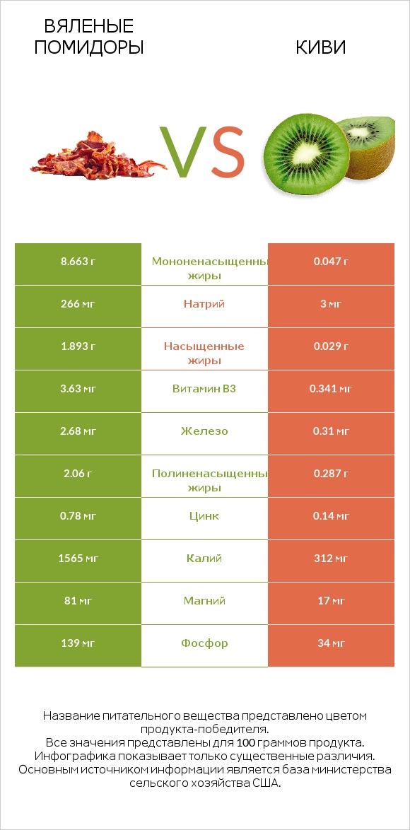 Вяленые помидоры vs Киви infographic