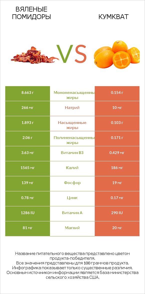 Вяленые помидоры vs Кумкват infographic