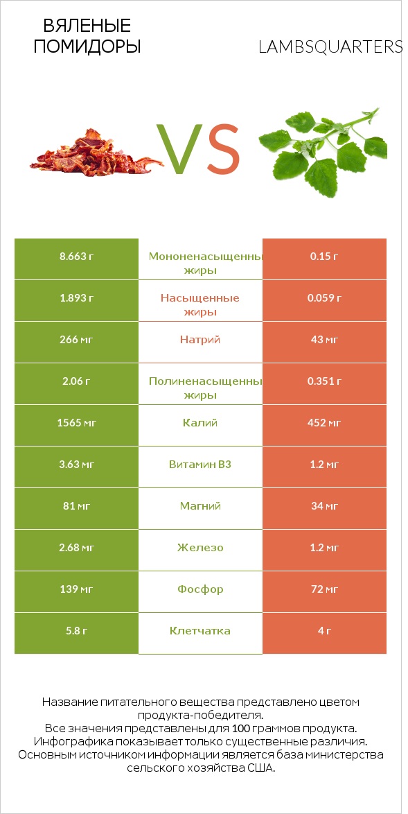 Вяленые помидоры vs Lambsquarters infographic